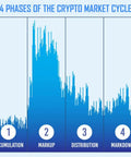 4 phases of the crypto market cycle graph showing accumulation, markup, distribution, and markdown stages.