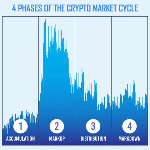 4 phases of the crypto market cycle graph showing accumulation, markup, distribution, and markdown stages.
