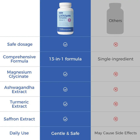 Comparison chart of Lithium Orotate 5mg 13 In 1 Daily Balance Supplement With Magnesium Glycinate L Theanine And DHA.