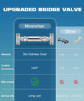 Kick The Cold Shower Habit This Smart Water Pump Pushes Instant Hot Speed Straight To Your Tank Heater Uses Zero Return Lines Upgrades To Industrial Grade 304 Stainless Sensor Valve And Ready Install Kit showcasing upgraded bridge valve comparison.