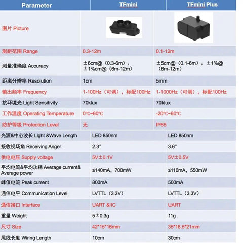 Comparison chart of TFmini and TFmini Plus LiDAR range finder sensors with specifications such as range, accuracy, and protection level. Focus keyword included: TFmini Plus LiDAR Range Finder Sensor 0 to 12m Waterproof IP65 Dustproof TOF LiDAR Module With I2C UART SPI Interfaces Built Tough for Harsh Environments and DIY Projects.