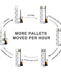 Infographic showing movement cycle of Super Lightweight Full Electric Pallet Forklift Stacker, enhancing efficiency in pallet handling.