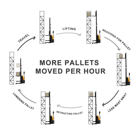 Infographic showing movement cycle of Super Lightweight Full Electric Pallet Forklift Stacker, enhancing efficiency in pallet handling.