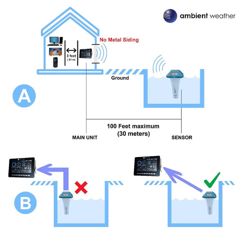 Diagram of Wireless Floating Pool And Spa Thermometer With Waterproof Sensor in use with RF 915 MHz Sensor Network