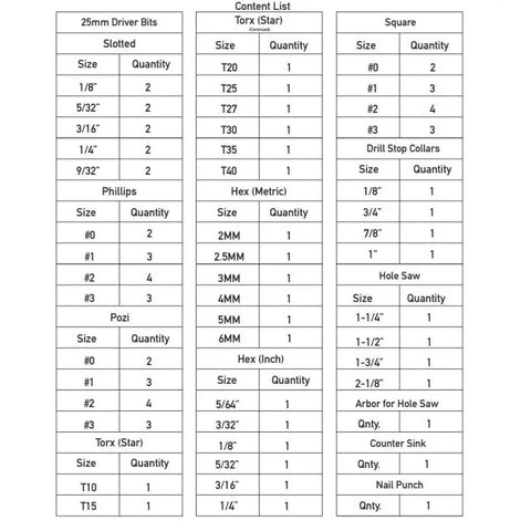 Diagram of 246 Piece Drill Bit and Driver Set contents list, showing various bit sizes and quantities for DIY and Pro projects.