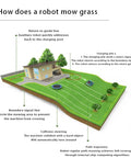 Diagram showing Smart Auto Lawn Robot Mower For Yard Care With Smart Path Planning Auto Charging Weatherproof Build Quiet Operation.
