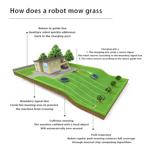 Diagram showing Smart Auto Lawn Robot Mower For Yard Care With Smart Path Planning Auto Charging Weatherproof Build Quiet Operation.