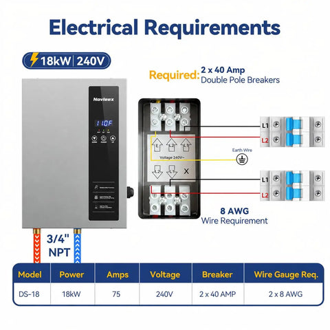 18Kw Electric Tankless Water Heater diagram showing electrical requirements, including 240V voltage, 75 amps, and breaker details.