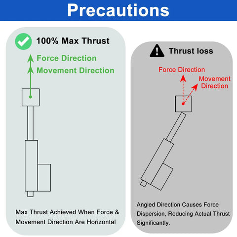 Diagram illustrating thrust direction and loss for the Rock Solid 24V Linear Actuator featuring 12 Inch Throw and 440 Pound Pull Power.