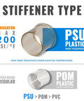 Stiffener type for three quarter inch push to connect 90 degree elbow fittings, PSU plastic, max 200 PSI, includes specifications.
