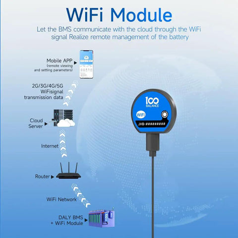 Dead Simple Plug And Play Wifi Module For Smart Active Balance Bms showing connection flow for remote battery management.