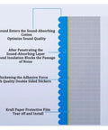 Illustration explaining the sound absorption layers of Hella Tough Sound Dampening Foam Panels 3Cm Thick Self Adhesive Acoustic Wall Mats for Home Studio Noise Reduction.
