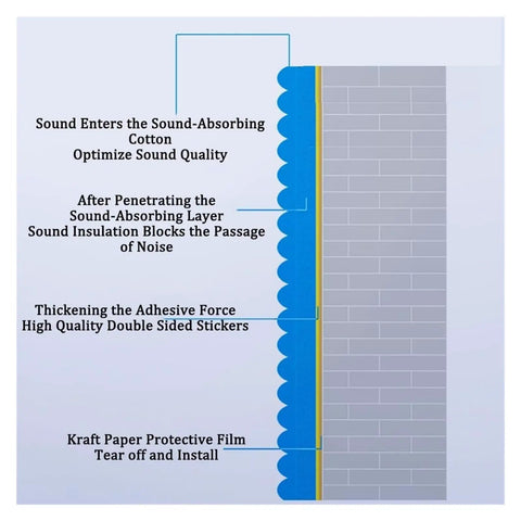 Illustration detailing Super Quiet Soundproofing Foam Roll With Self Adhesive Backing Ideal For Home Studio Walls and Bedroom Reno.
