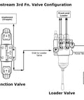 Diagram of Universal Hydraulic Third Function Valve Kit With Joystick Handle And Bracket For Tractors And Skid Steers 15 GPM