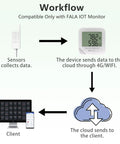 Workflow diagram showing sensor data collection to IoT cloud and client, for External Flat Temperature And Humidity Sensor Probe with waterproof rugged cable.