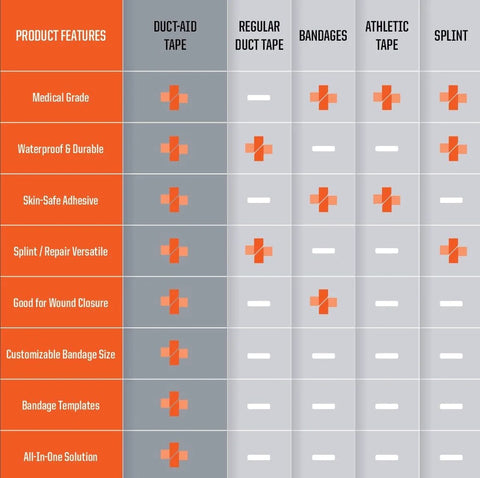 Duct-Aid Compact First Aid Kit infographic showing medical-grade tape, bandages, splints and features.