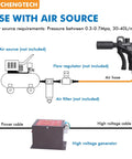 Diagram showing setup of Beefed Up Dual Air Gun Ionizing Tool 7KV Static Eliminator with air source, regulator, and generator.