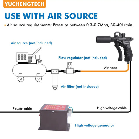 Diagram showing setup of Beefed Up Dual Air Gun Ionizing Tool 7KV Static Eliminator with air source, regulator, and generator.