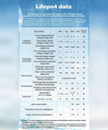 Lifepo4 data chart for Rock Solid 24S 72V 50A LiFePO4 Battery Management System detailing protection features.