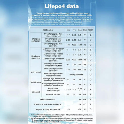 Lifepo4 data chart for Rock Solid 24S 72V 50A LiFePO4 Battery Management System detailing protection features.