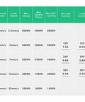 Technical specifications table for Knockout Thrust DC 12V And 24V Linear Actuator with load speeds and force ratings.