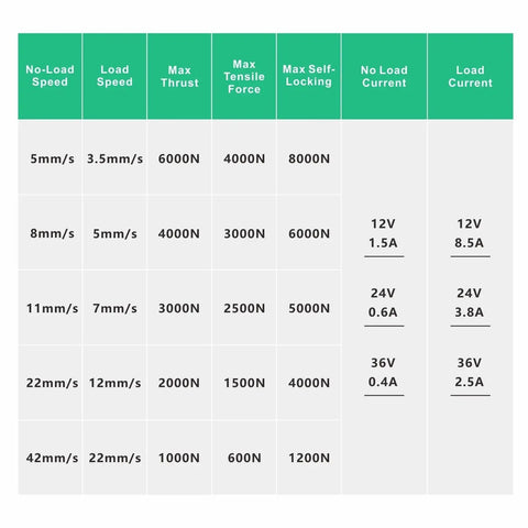 Technical specifications table for Knockout Thrust DC 12V And 24V Linear Actuator with load speeds and force ratings.