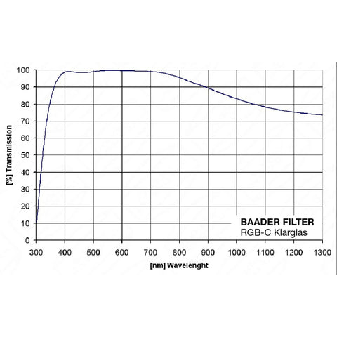 Graph showing transmission rate for Clear Focusing Filter 1.25 Inch For Telescopes Optically Polished Helps You Lock Focus Before Swapping In Darker Imaging Filters Perfect For Narrowband Photography And Quick Clean Setup.