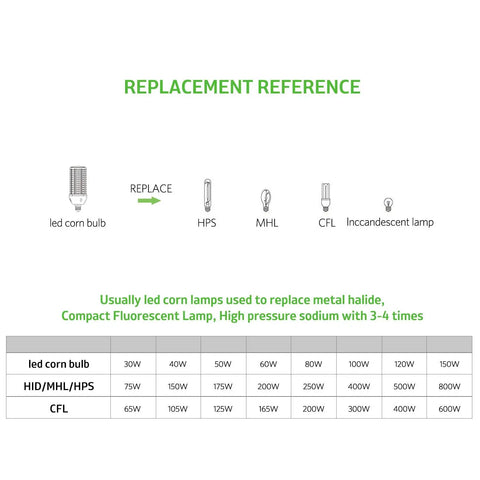 Replacement reference chart for 120W LED Corn Bulb For Large Area Lighting Mega Bright 15600 Lumens 5000K Daylight E39 Mogul Base
