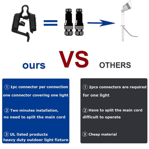 Comparison of No-Fuss Install Low Voltage Landscape Lighting Wire Connectors 12-18 Gauge UL Listed Waterproof Cable Splice vs others