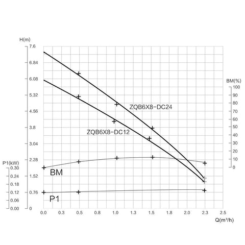 Efficiency curve graph for 12V Solar Powered Submersible Water Pump for Wells and Farms 120W 20 GPM 20 Ft Head