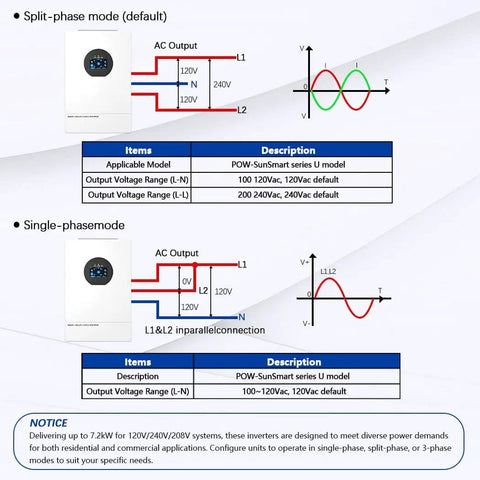 Diagram showing 7200W Solar Hybrid Inverter split-phase and single-phase modes, with voltage charts and descriptions, UL1741 certified.