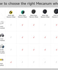 Comparison chart for choosing the right Mecanum wheel, featuring 97mm Mecanum Wheels for AGV Robots and compatibility with various motors.