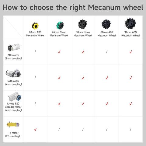 Comparison chart for choosing the right Mecanum wheel, featuring 97mm Mecanum Wheels for AGV Robots and compatibility with various motors.