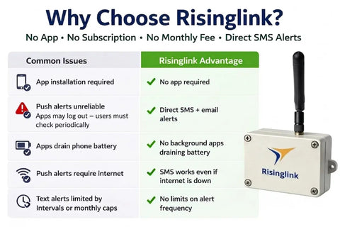 Comparison chart of Risinglink advantages for WiFi Water Level Monitor Alarm With No Hub No App And No Monthly Fees High Or Low Alerts Text And Email Notifications Battery Powered Stainless Steel Float Sensor With 10 Ft Cable For Indoor And Outdoor Use