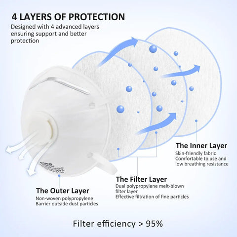 Diagram showing 4-layer filtration of N95 Face Mask With Breathing Valve Pack Of 15 For Adults NIOSH Certified Cup Style Particulate Mask White