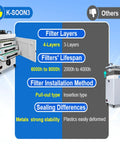Comparison chart showing features of 310 M3 Per Hour Solder And Laser Fume Extractor With 99.99 Percent Filtration.