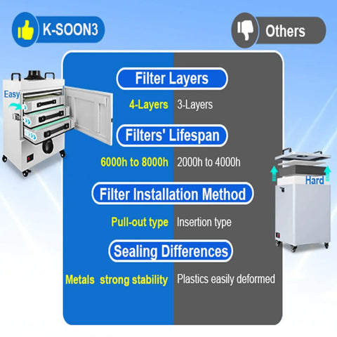 Comparison chart showing features of 310 M3 Per Hour Solder And Laser Fume Extractor With 99.99 Percent Filtration.