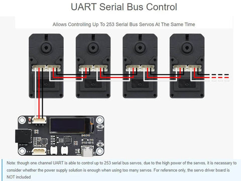 Diagram of UART serial bus control connecting 4 servos with wiring, showcasing 30Kg High Torque Serial Bus Servo Motor With 360 Programmable Magnetic Encoder Two Way Feedback Servo And Motor Mode Switchable UART Serial Bus Control For Up To 253 Servos Great For DIY Robotics functionality.