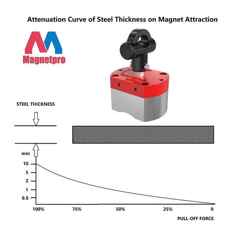 Front view of Magnetpro multipurpose switch magnet: red housing, gray base, black lifting armature; Magnetpro logo.
