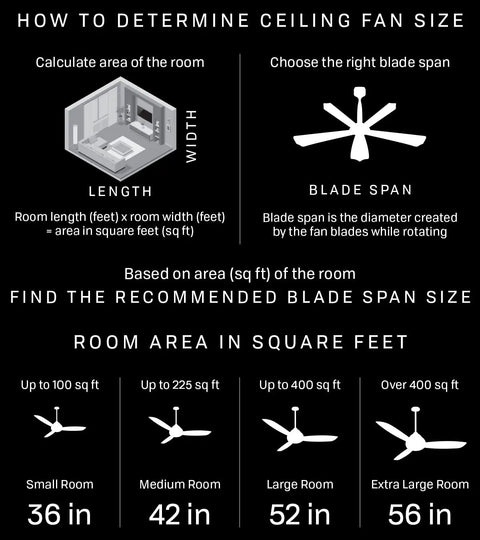 Diagram explaining how to determine ceiling fan size based on room dimensions and recommended blade span for different room sizes.