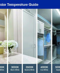 Color temperature guide showing 2700K to 5000K, with rooms transitioning from soft to daylight white lighting.