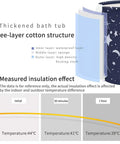 Diagram showing three-layer cotton structure of Portable Ice Bath Tub For Recovery And Therapy with insulation effect chart.