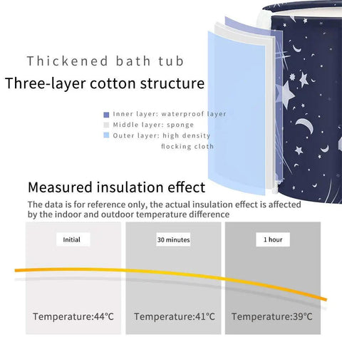 Diagram showing three-layer cotton structure of Portable Ice Bath Tub For Recovery And Therapy with insulation effect chart.