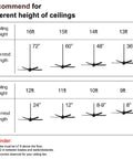 Diagram showing recommended ceiling fan downrod lengths for ceiling heights from 9ft to 16ft, including reminders for safety.
