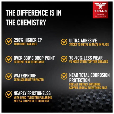 Infographic detailing benefits of Triax Ultra Heavy Duty Nano Fullerene Grease, including high EP rating and low friction.