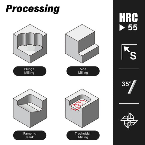 Diagram showing plunge, side, ramping blank, and trochoidal milling processes with HRC 55 rating and 35-degree angle.