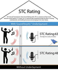 STC rating comparison showing 63 with Tough As Nails Crosslinked Foam Underlayment For Laminate And Hardwood Floors.