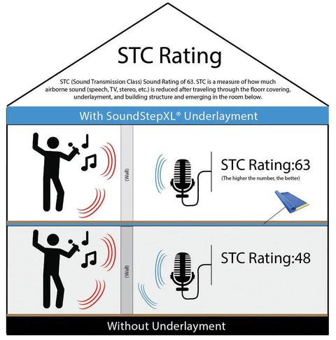 STC rating comparison showing 63 with Tough As Nails Crosslinked Foam Underlayment For Laminate And Hardwood Floors.