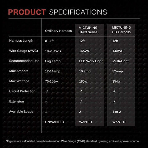 Comparison chart of LED Light Bar Wiring Harness With Waterproof On Off Toggle Switch, 40A Relay, 180W Load Capacity specifications