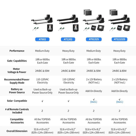 Comparison of Dual Swing Gate Openers for Medium and Heavy Duty Gates with Remote Kit, Solar Compatible, Plug-and-Play Install